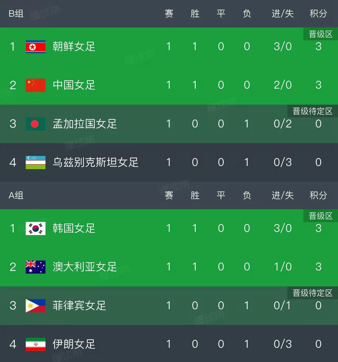 星空体育app下载-随着中国2-0，朝鲜3-0！女足亚洲杯最新积分榜如下，中国排第2